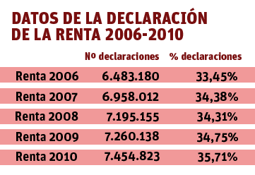 Declaración de la renta Iglesia casilla datos 2006-2010