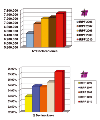 casilla Iglesia declaración de la renta datos 2006-2010