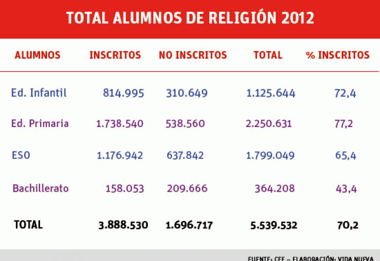 alumnos religión en España 2012