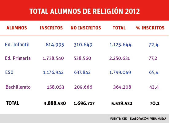 alumnos religión en España 2012