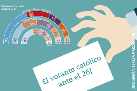 gráfico de intención de voto de católicos para el 26J. Infografía de Teresa Marzán sobre la encuesta de NC Report para Vida Nueva