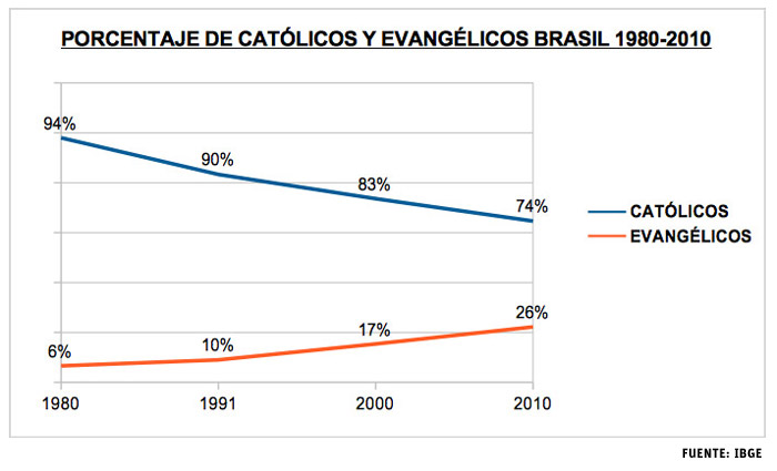 datos de porcentaje de católicos y de evangélicos en Brasil 1980-2010