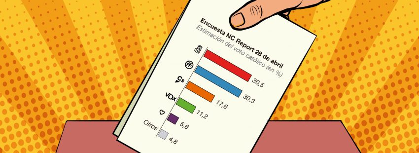 El voto católico ante las elecciones del 28-A: PSOE y PP empatan, según el Barómetro de Vida