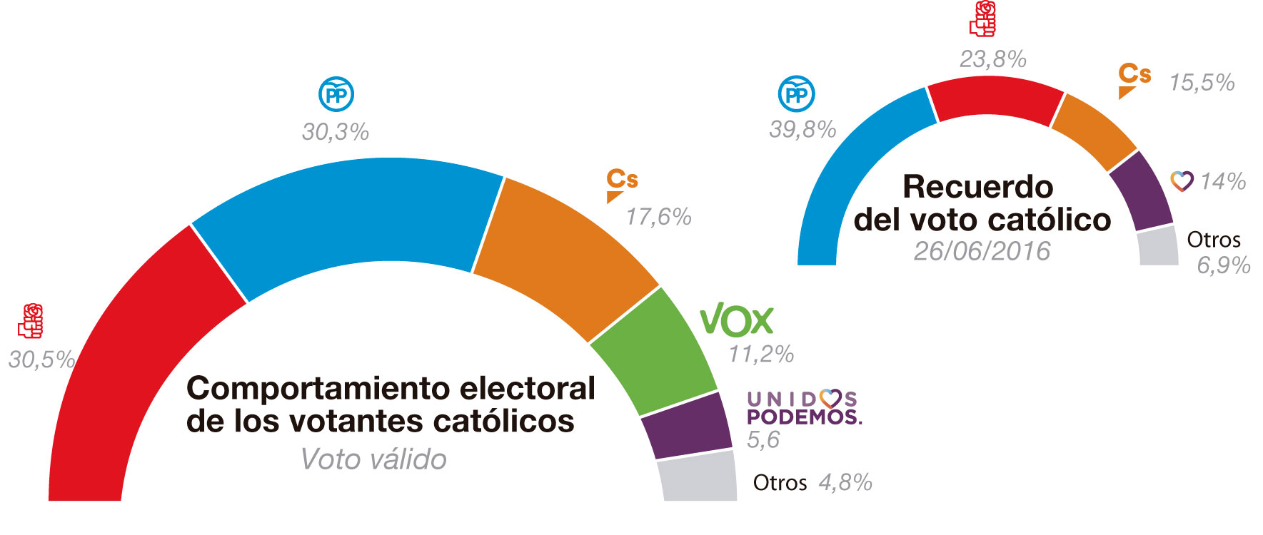 Así votarán los católicos en las elecciones generales del 28 de abril