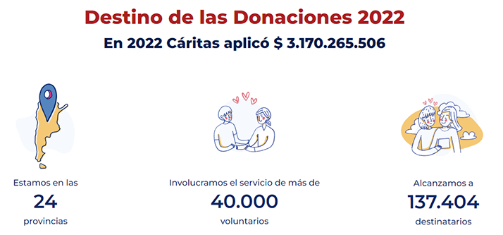 Donaciones 2022