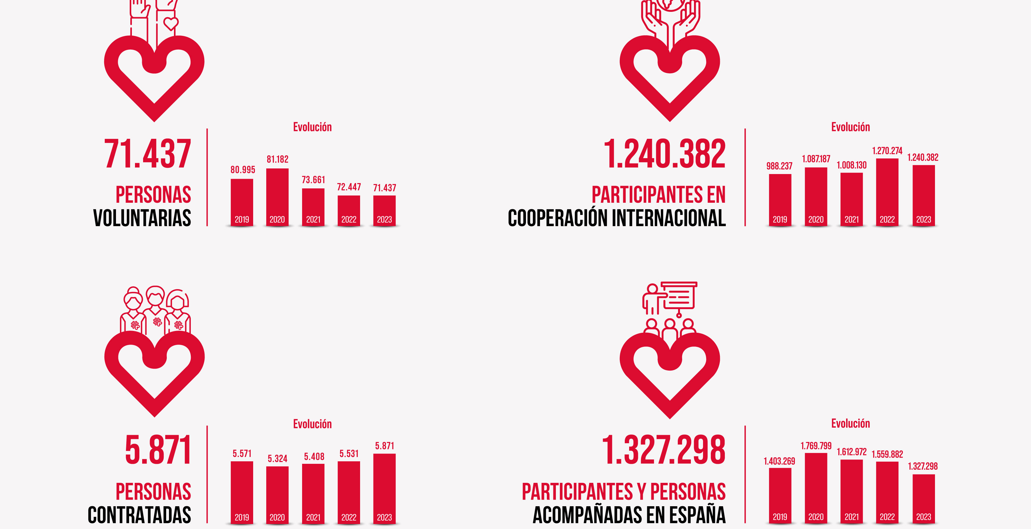 Datos de la Memoria de Cáritas Española 2023